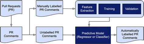 Image result for Validating Associations by Using a Predictive Model
