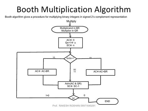 Image result for Booth Multiplier with a Three Bit Opcode Flowchart