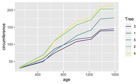 Toradh íomhá ar Different Ggplot Graphs