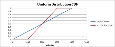 Image result for Uniform Distribution Formula Excel