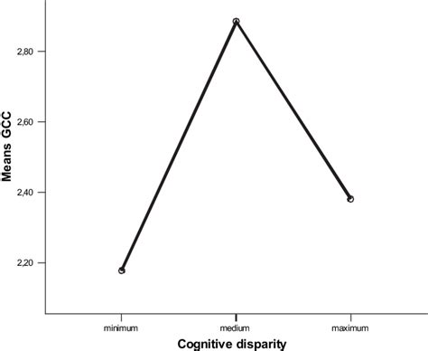 Image result for Cognitive Complexity Chart