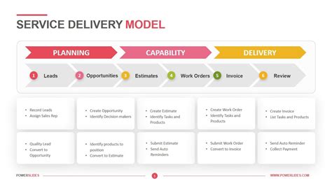 Image result for Service Delivery Model Examples
