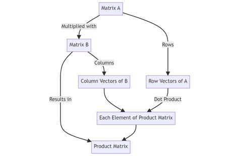 Image result for Matrix-Vector Multiplication in Big Data Graph