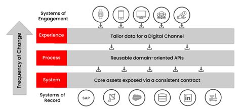 Afbeeldingsresultaten voor Mule API LED Connectivity