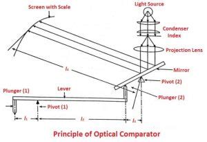 Image result for Optical Comparator Screens Patterns