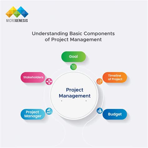 Image result for Essential Components of Project Management