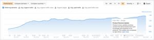 Image result for Ahrefs Traffic Graph