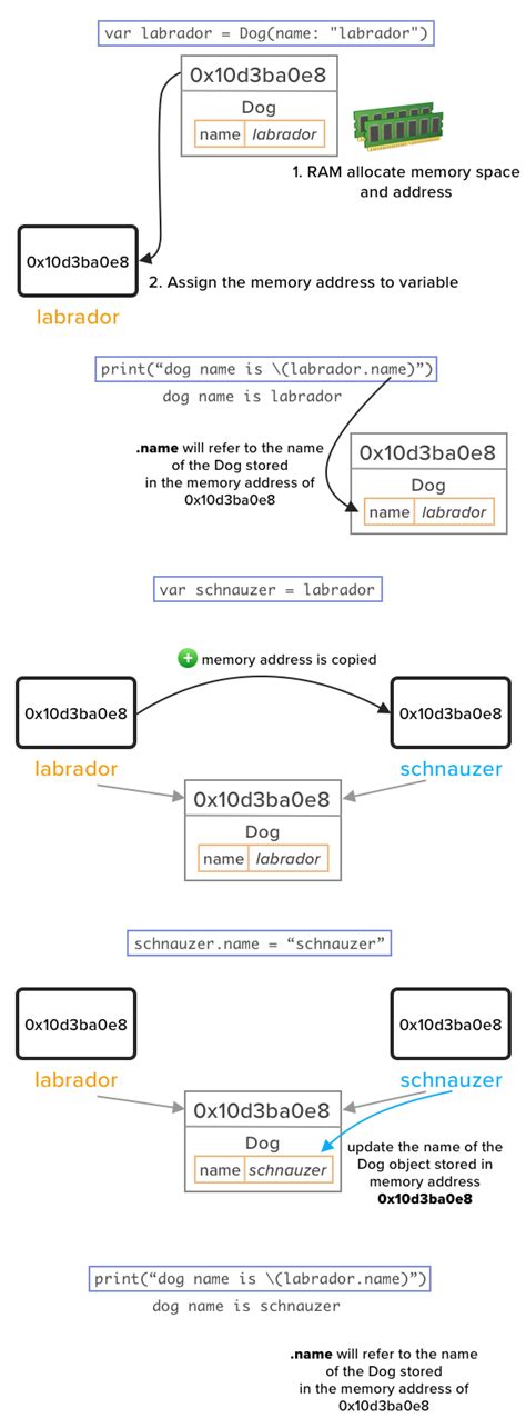 Image result for RAM Memory Address