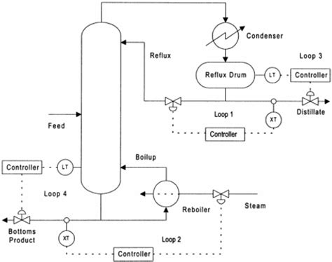Afbeeldingsresultaten voor Distillation Column Control Scheme