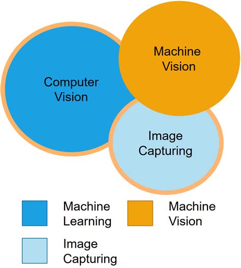 Toradh íomhá ar Machine Learning Computer Vision Fields
