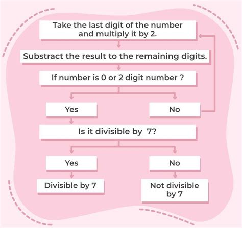 Image result for Divide by 7 Fast Algorithm