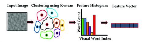 Image result for Bag of Visual Words Python