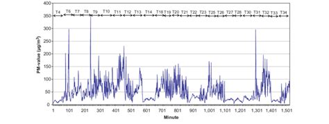Image result for Example of Synchronize Time Average Plot