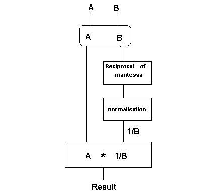 Floating Point Division に対する画像結果