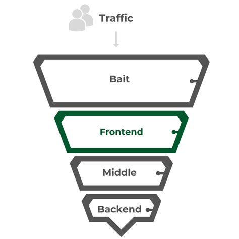 Image result for Software Engineering Funnel Structure