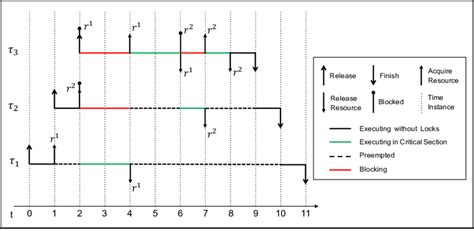 Afbeeldingsresultaten voor Priority Inheritance