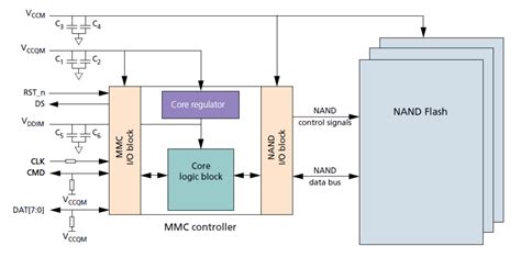 Image result for Flash Memory eMMC Icon