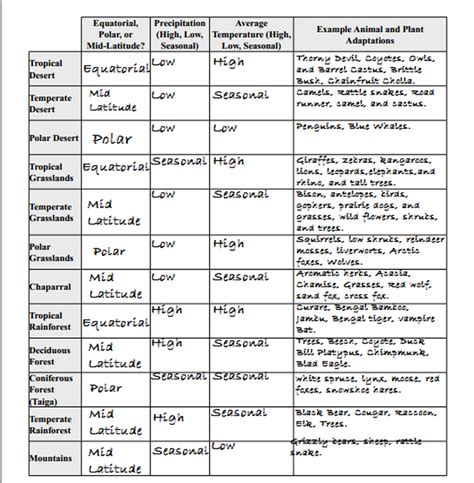 Toradh íomhá ar AP Environment Science Cheat Sheet