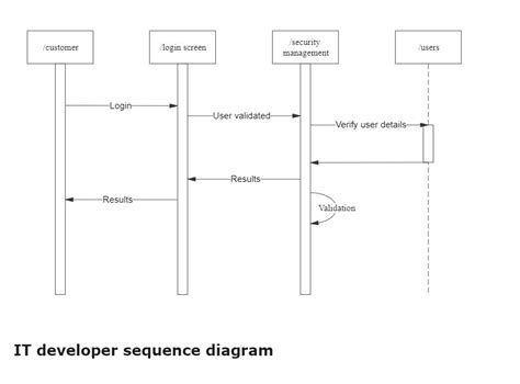 Image result for Sequence Diagram in Project Management
