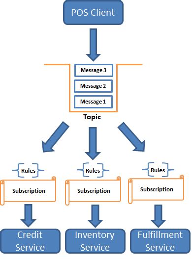 Image result for Queue Topic