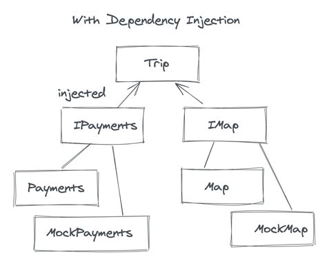 Image result for Coding Example for Dependency Injection