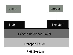Image result for RMI Diagram in Distributed Computing