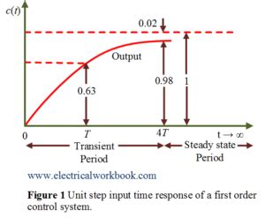 Bandwidth Formula of First Order System に対する画像結果