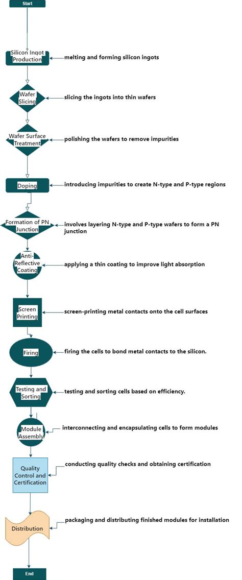 Image result for Process Control Plan Example for Solar Battery