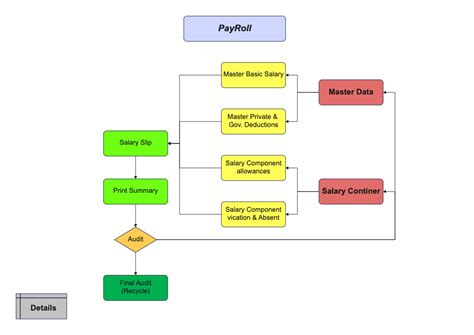 Image result for SAP Payroll Process Flow Chart