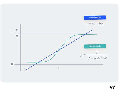 Afbeeldingsresultaten voor Logit Regression