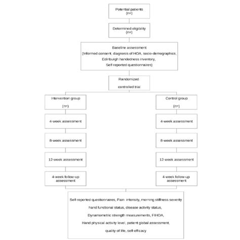 Toradh íomhá ar Single Transition Clinical Study Design Flow Chart