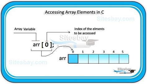 Toradh íomhá ar Modifying Array Elements in C