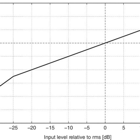 Toradh íomhá ar Dynamic Compression Block