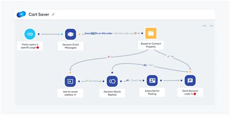Image result for Chatbot Web Page Workflow Chart