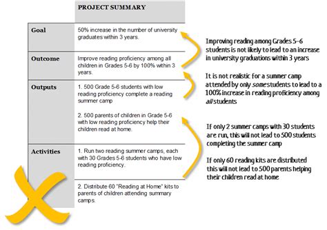 Image result for Logframe Structure