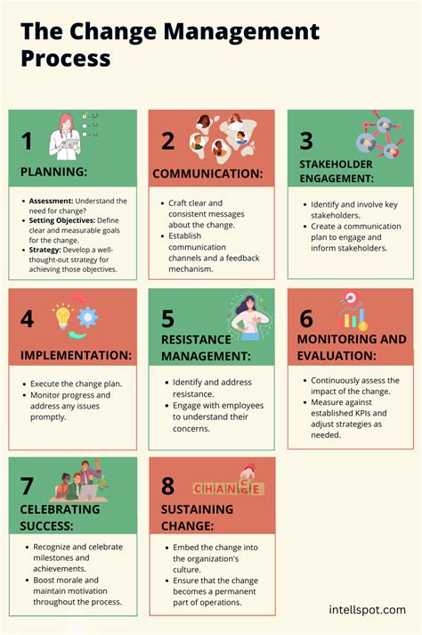 Image result for Change Management Process Steps