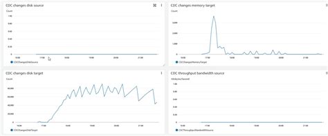 Logical Replication Between Source and Target Database に対する画像結果