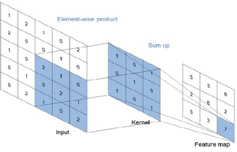 Résultat d’images pour Example of Convolutional Operation