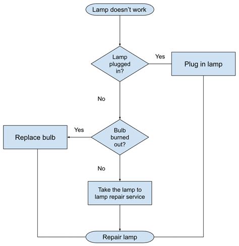 Merge Symbol Examplein a Flowchart に対する画像結果