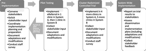 Image result for Examples of Implementation Activities