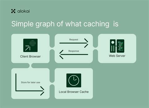 Image result for Diagram of Cache in HTTP