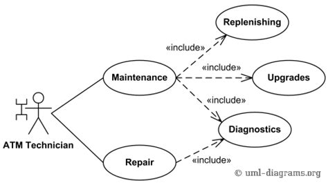 Image result for Use Case Diagram ATM Machine