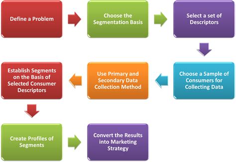 Process of Market Segmentation に対する画像結果