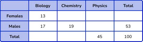 Image result for 2-Way Table Maths Example