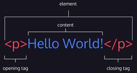 Image result for What Is an HTML Element