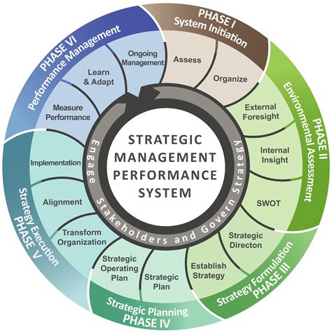 Image result for Strategic Performance Management System