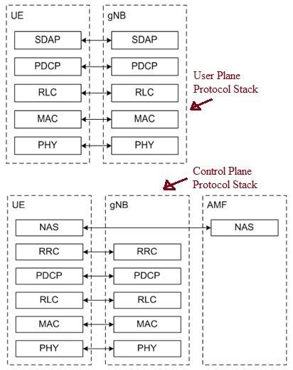 Image result for RRC Protocol Stack