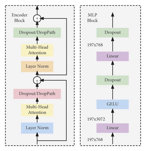 Transfomer Encoder Block に対する画像結果