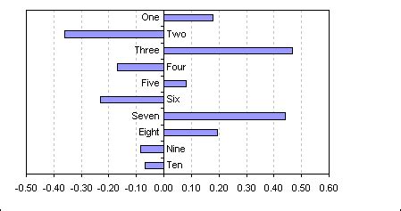 Image result for Bar Chart with Negative and Positive Values Data Labels