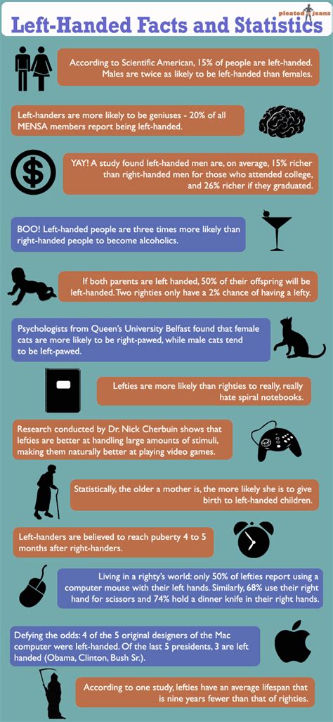 Image result for Left-Handed Chart Over Time